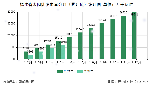 福建省太陽能發(fā)電量分月（累計值）統(tǒng)計圖