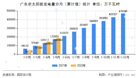 廣東省太陽能發(fā)電量分月（累計(jì)值）統(tǒng)計(jì)