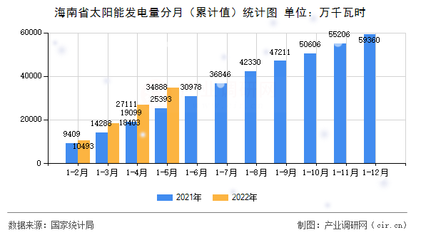 海南省太陽能發(fā)電量分月(累計值)統(tǒng)計圖 海南省太陽能發(fā)電量分月(累計值)統(tǒng)計圖