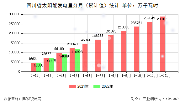 四川省太陽能發(fā)電量分月（累計(jì)值）統(tǒng)計(jì)