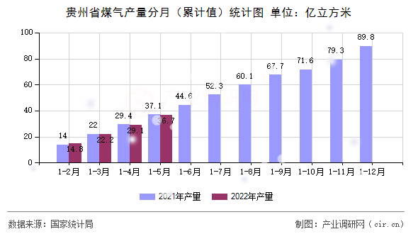 貴州省煤氣產(chǎn)量分月（累計(jì)值）統(tǒng)計(jì)圖