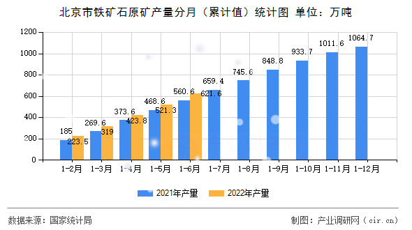 北京市鐵礦石原礦產(chǎn)量分月（累計(jì)值）統(tǒng)計(jì)圖
