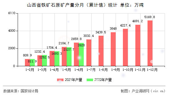 山西省鐵礦石原礦產(chǎn)量分月（累計(jì)值）統(tǒng)計(jì)