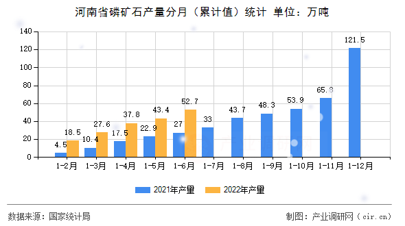 河南省磷礦石產(chǎn)量分月（累計(jì)值）統(tǒng)計(jì)