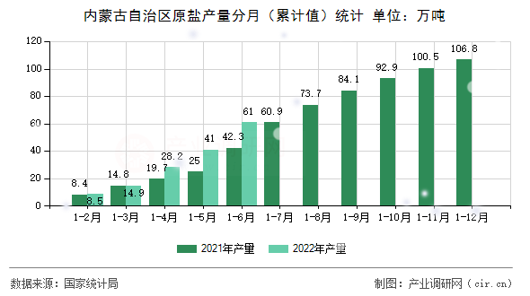 內(nèi)蒙古自治區(qū)原鹽產(chǎn)量分月（累計(jì)值）統(tǒng)計(jì)