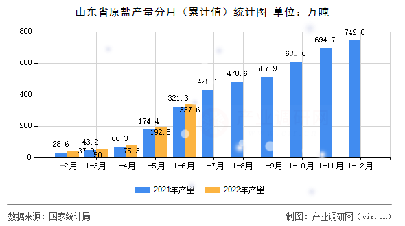 山東省原鹽產量分月（累計值）統(tǒng)計圖