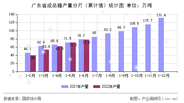 廣東省成品糖產(chǎn)量分月(累計值)統(tǒng)計圖 廣東省成品糖產(chǎn)量分月(累計值)統(tǒng)計圖