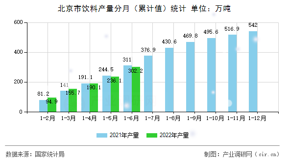 北京市飲料產(chǎn)量分月（累計值）統(tǒng)計