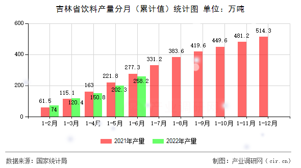 吉林省飲料產(chǎn)量分月（累計值）統(tǒng)計圖