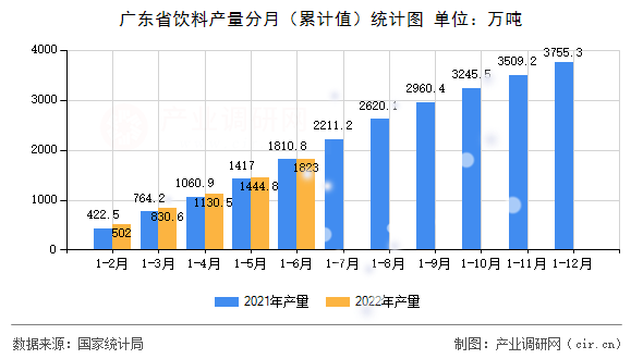 廣東省飲料產(chǎn)量分月（累計(jì)值）統(tǒng)計(jì)圖