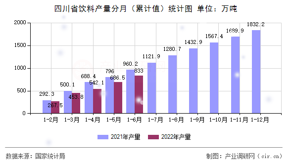 四川省飲料產(chǎn)量分月(累計(jì)值)統(tǒng)計(jì)圖 四川省飲料產(chǎn)量分月(累計(jì)值)統(tǒng)計(jì)圖