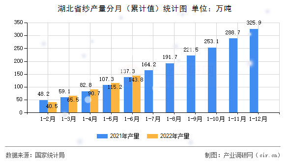 湖北省紗產(chǎn)量分月(累計值)統(tǒng)計圖 湖北省紗產(chǎn)量分月(累計值)統(tǒng)計圖