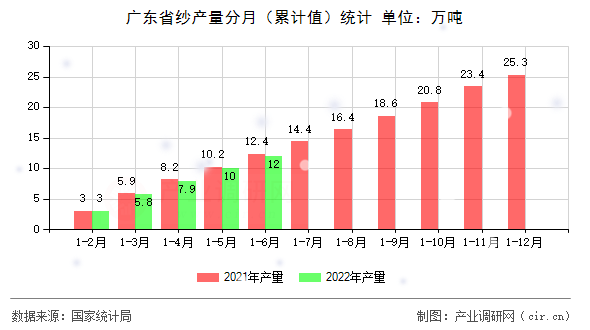 廣東省紗產(chǎn)量分月（累計值）統(tǒng)計