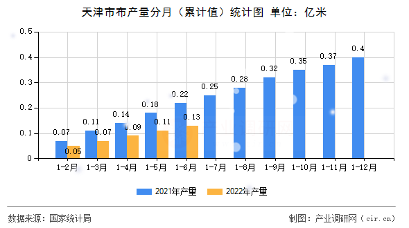 天津市布產(chǎn)量分月(累計(jì)值)統(tǒng)計(jì)圖 天津市布產(chǎn)量分月(累計(jì)值)統(tǒng)計(jì)圖