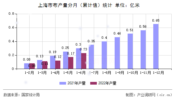 上海市布產(chǎn)量分月（累計值）統(tǒng)計