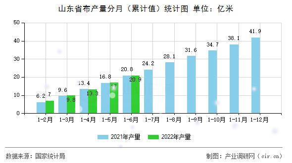 山東省布產(chǎn)量分月(累計值)統(tǒng)計圖 山東省布產(chǎn)量分月(累計值)統(tǒng)計圖
