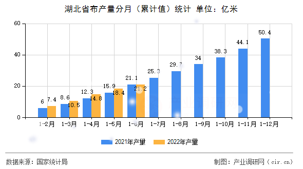 湖北省布產(chǎn)量分月（累計值）統(tǒng)計
