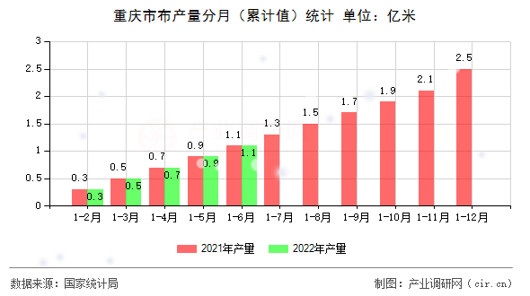 重慶市布產(chǎn)量分月（累計值）統(tǒng)計