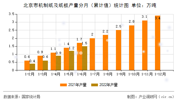 北京市機(jī)制紙及紙板產(chǎn)量分月（累計值）統(tǒng)計圖