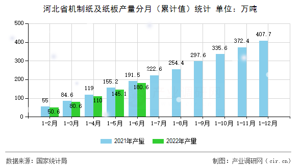 河北省機制紙及紙板產(chǎn)量分月（累計值）統(tǒng)計