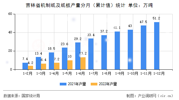 吉林省機制紙及紙板產(chǎn)量分月（累計值）統(tǒng)計