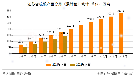 江蘇省硫酸產(chǎn)量分月（累計值）統(tǒng)計
