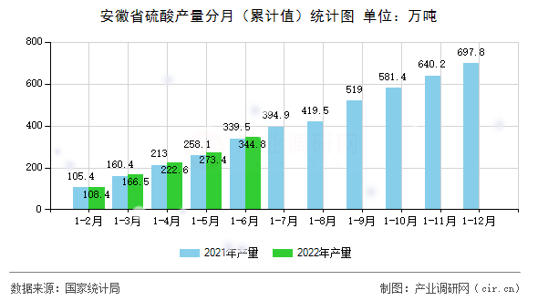 安徽省硫酸產(chǎn)量分月（累計值）統(tǒng)計圖