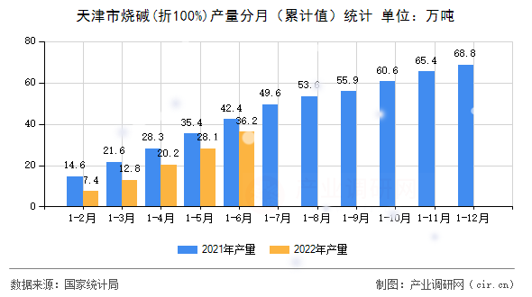 天津市燒堿(折100%)產(chǎn)量分月（累計值）統(tǒng)計