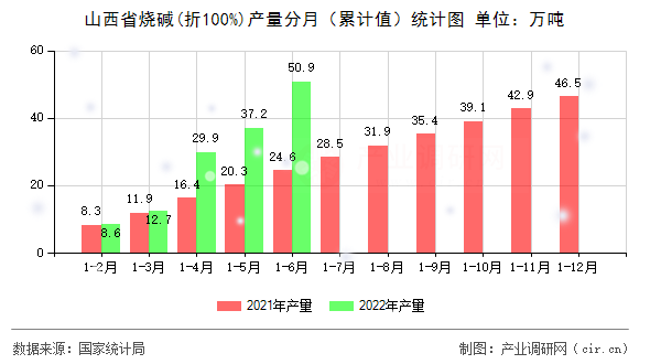 山西省燒堿(折100%)產(chǎn)量分月(累計(jì)值)統(tǒng)計(jì)圖 山西省燒堿(折100%)產(chǎn)量分月(累計(jì)值)統(tǒng)計(jì)圖