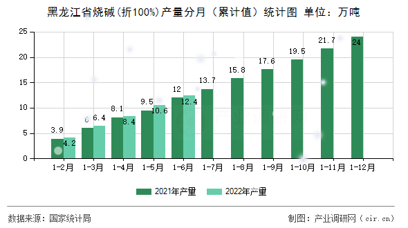 黑龍江省燒堿(折100%)產(chǎn)量分月（累計值）統(tǒng)計圖