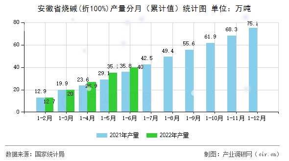 安徽省燒堿(折100%)產(chǎn)量分月（累計(jì)值）統(tǒng)計(jì)圖