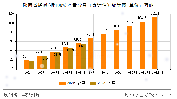 陜西省燒堿(折100%)產(chǎn)量分月（累計(jì)值）統(tǒng)計(jì)圖