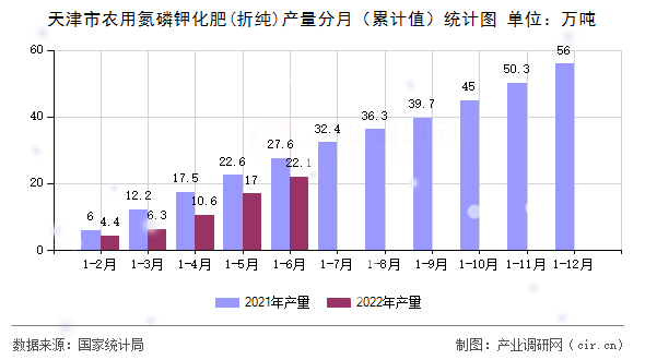 天津市農(nóng)用氮磷鉀化肥(折純)產(chǎn)量分月（累計值）統(tǒng)計圖