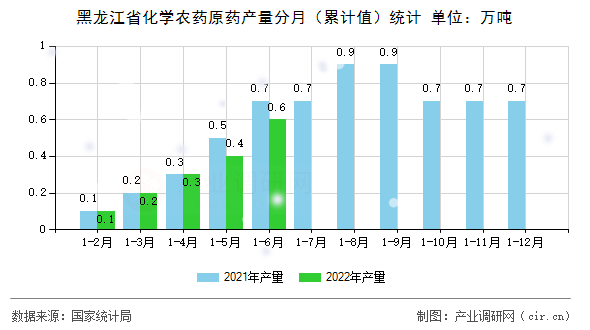 黑龍江省化學(xué)農(nóng)藥原藥產(chǎn)量分月（累計(jì)值）統(tǒng)計(jì)