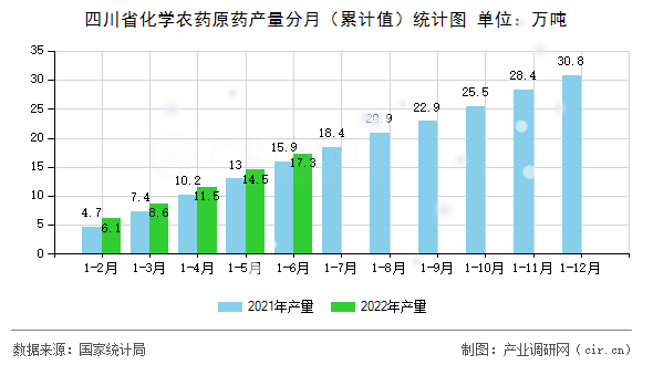 四川省化學(xué)農(nóng)藥原藥產(chǎn)量分月（累計(jì)值）統(tǒng)計(jì)圖