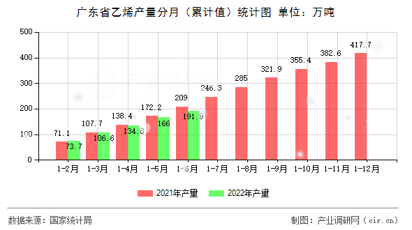 廣東省乙烯產(chǎn)量分月（累計值）統(tǒng)計圖