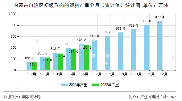 內(nèi)蒙古自治區(qū)初級形態(tài)的塑料產(chǎn)量分月(累計(jì)值)統(tǒng)計(jì)圖 內(nèi)蒙古自治區(qū)初級形態(tài)的塑料產(chǎn)量分月(累計(jì)值)統(tǒng)計(jì)圖