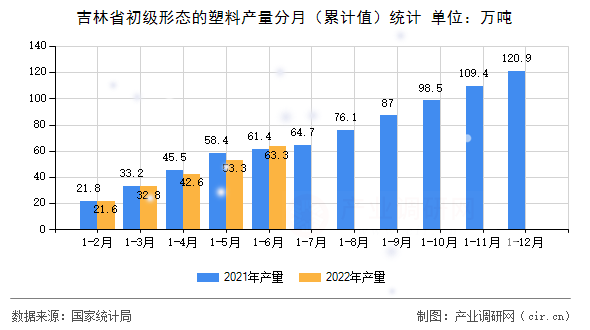吉林省初級形態(tài)的塑料產(chǎn)量分月（累計(jì)值）統(tǒng)計(jì)