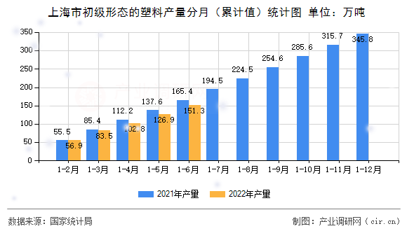 上海市初級形態(tài)的塑料產(chǎn)量分月(累計(jì)值)統(tǒng)計(jì)圖 上海市初級形態(tài)的塑料產(chǎn)量分月(累計(jì)值)統(tǒng)計(jì)圖