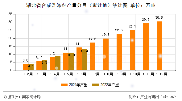 湖北省合成洗滌劑產(chǎn)量分月（累計(jì)值）統(tǒng)計(jì)圖