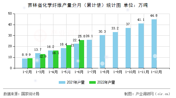 吉林省化學(xué)纖維產(chǎn)量分月（累計(jì)值）統(tǒng)計(jì)圖