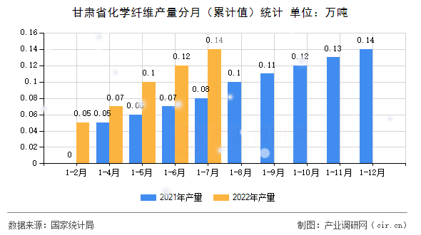 甘肅省化學(xué)纖維產(chǎn)量分月（累計值）統(tǒng)計