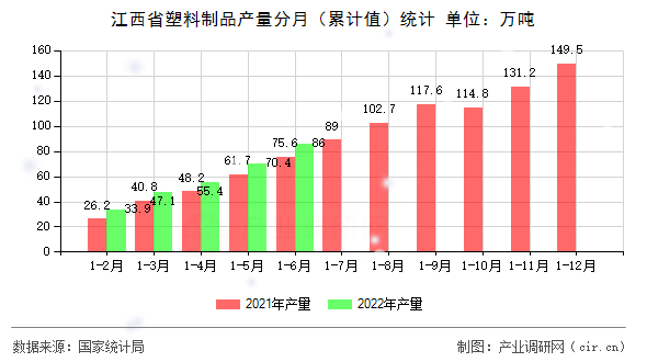 江西省塑料制品產(chǎn)量分月（累計(jì)值）統(tǒng)計(jì)