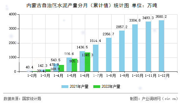 內(nèi)蒙古自治區(qū)水泥產(chǎn)量分月（累計(jì)值）統(tǒng)計(jì)圖