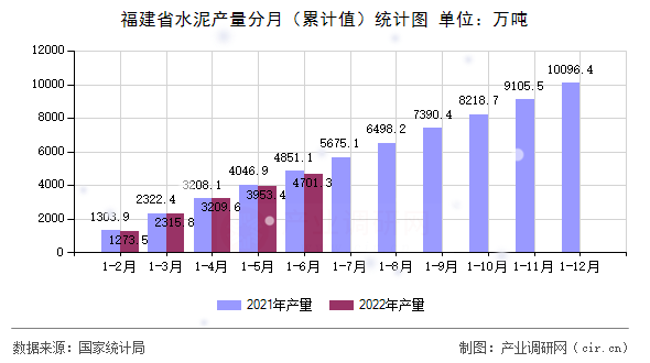 福建省水泥產(chǎn)量分月（累計值）統(tǒng)計圖