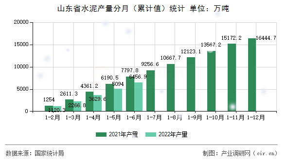 山東省水泥產(chǎn)量分月（累計值）統(tǒng)計