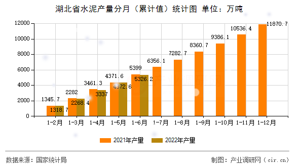 湖北省水泥產量分月（累計值）統(tǒng)計圖