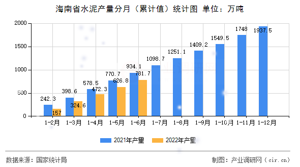 海南省水泥產(chǎn)量分月（累計(jì)值）統(tǒng)計(jì)圖