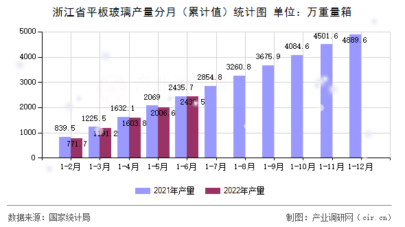 浙江省平板玻璃產(chǎn)量分月（累計(jì)值）統(tǒng)計(jì)圖