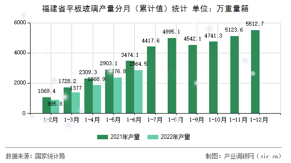 福建省平板玻璃產(chǎn)量分月（累計(jì)值）統(tǒng)計(jì)